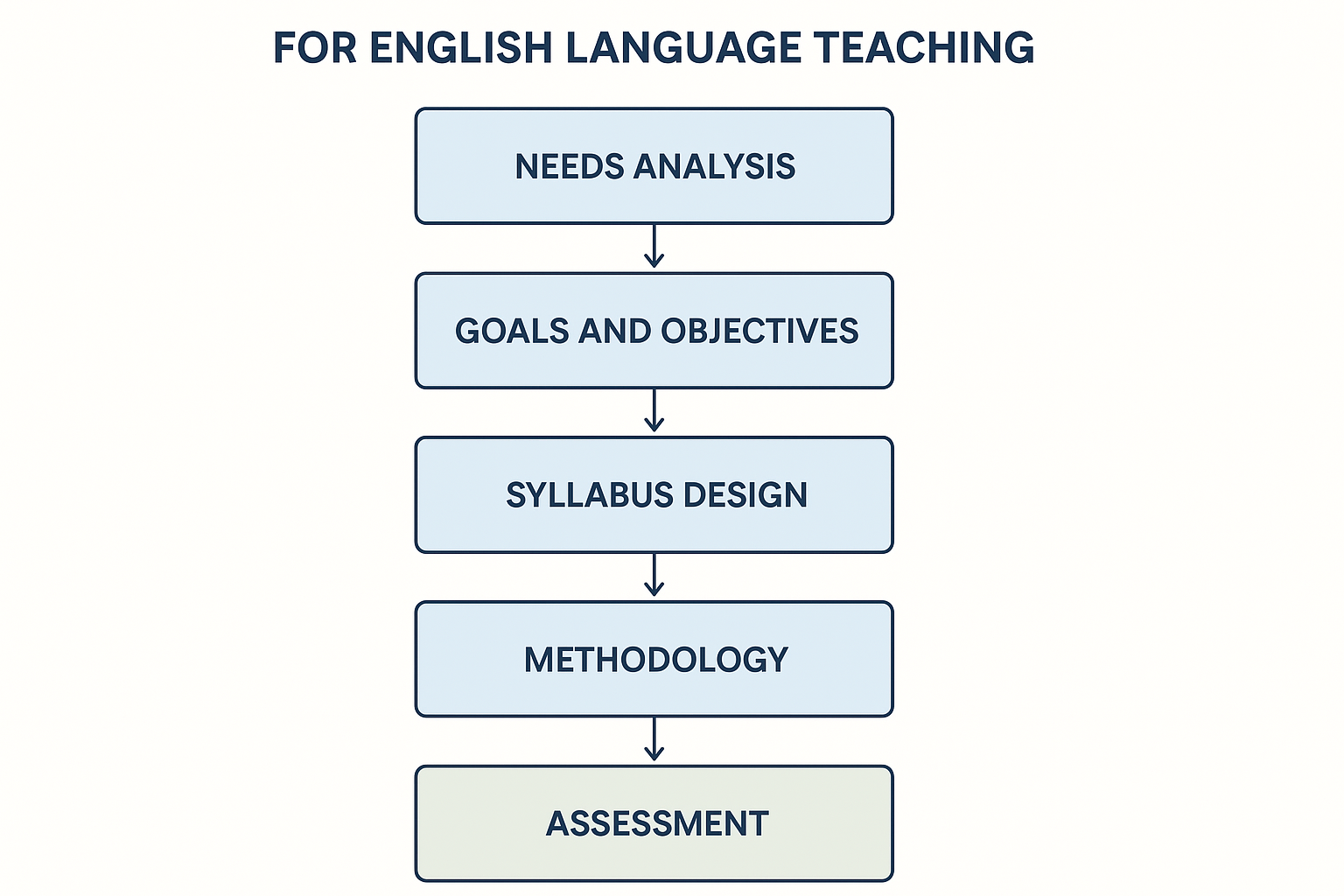 Curriculum Design Process